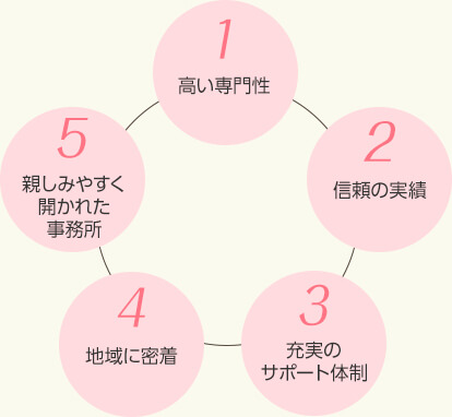 高い専門性 信頼の実績 充実のサポート体制 地域に密着 親しみやすく開かれた事務所